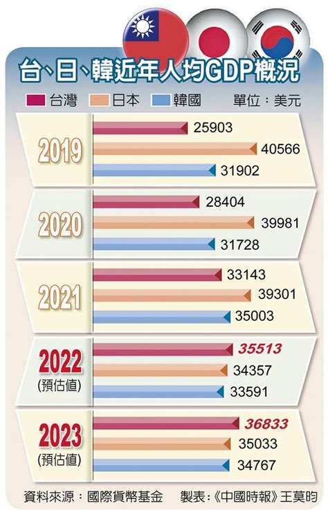 最有錢的國家2023|全球最富裕國家 2023 排名出爐！台灣人均 GDP 排 14